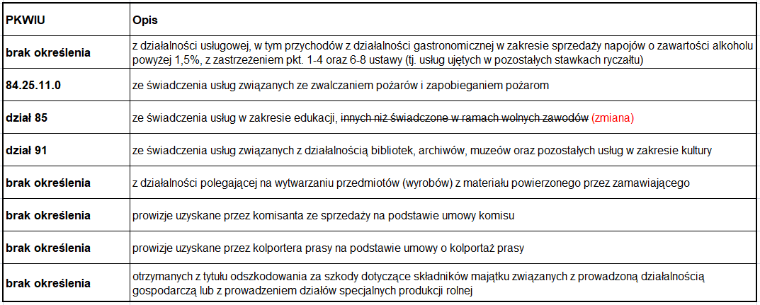 ryczałt 2022 8,5%