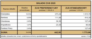 ZUS 2025